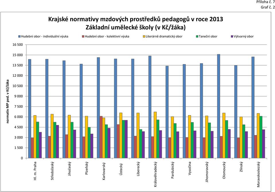 roce 2013 Základní umělecké školy (v Kč/žáka) 16