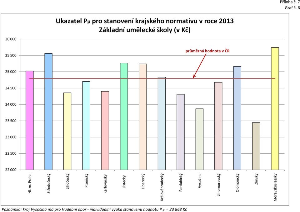 2013 Základní umělecké školy (v Kč) průměrná hodnota v ČR 25 000 24
