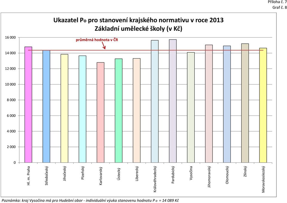 Základní umělecké školy (v Kč) průměrná hodnota v ČR 14 000 12