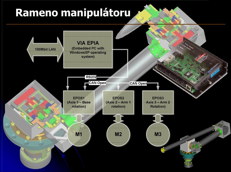 CAN Open EPOS1 (Axis 1 Base rotation) EPOS2 (Axis 2