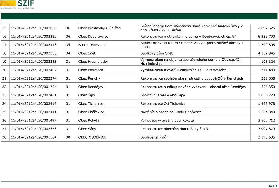 etapa 1 790 808 18. 11/014/3212a/120/002353 34 Obec Snět Spolkový dům Snět 4 152 945 19. 11/014/3212a/120/002383 31 Obec Hracholusky Výměna oken na objektu společenského domu a OÚ, č.p.42, Hracholusky.