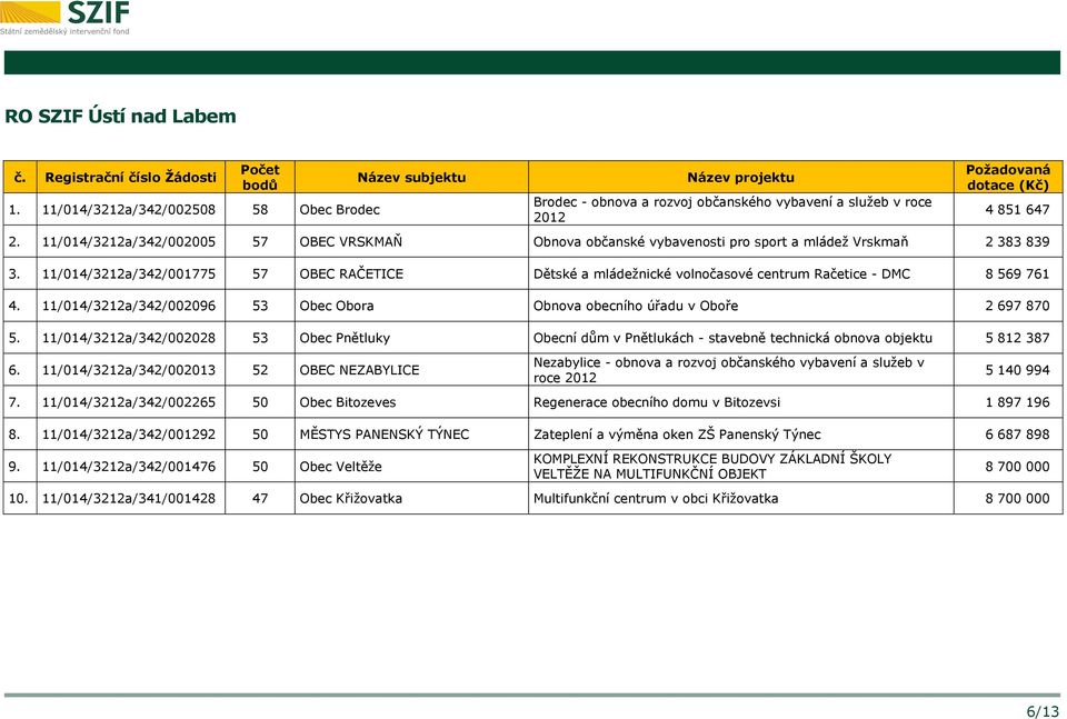 11/014/3212a/342/001775 57 OBEC RAČETICE Dětské a mládežnické volnočasové centrum Račetice - DMC 8 569 761 4. 11/014/3212a/342/002096 53 Obec Obora Obnova obecního úřadu v Oboře 2 697 870 5.