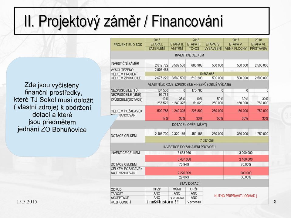 a které jsou předmětem jednání ZO Bohuňovice 2 812 722 3 569 5 2 98 483 2 675 222 685 983 5 1 663 966 51 23 5 3 569 5 5 2 5 5 2 5 VLASTNÍ ZDROJE (ZPÚSOBILÉ + NEZPŮSOBILÉ VÝDAJE) NEZPUSOBILÉ (TÚ)