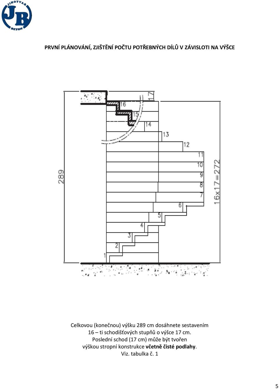 schodišťových stupňů o výšce 17 cm.