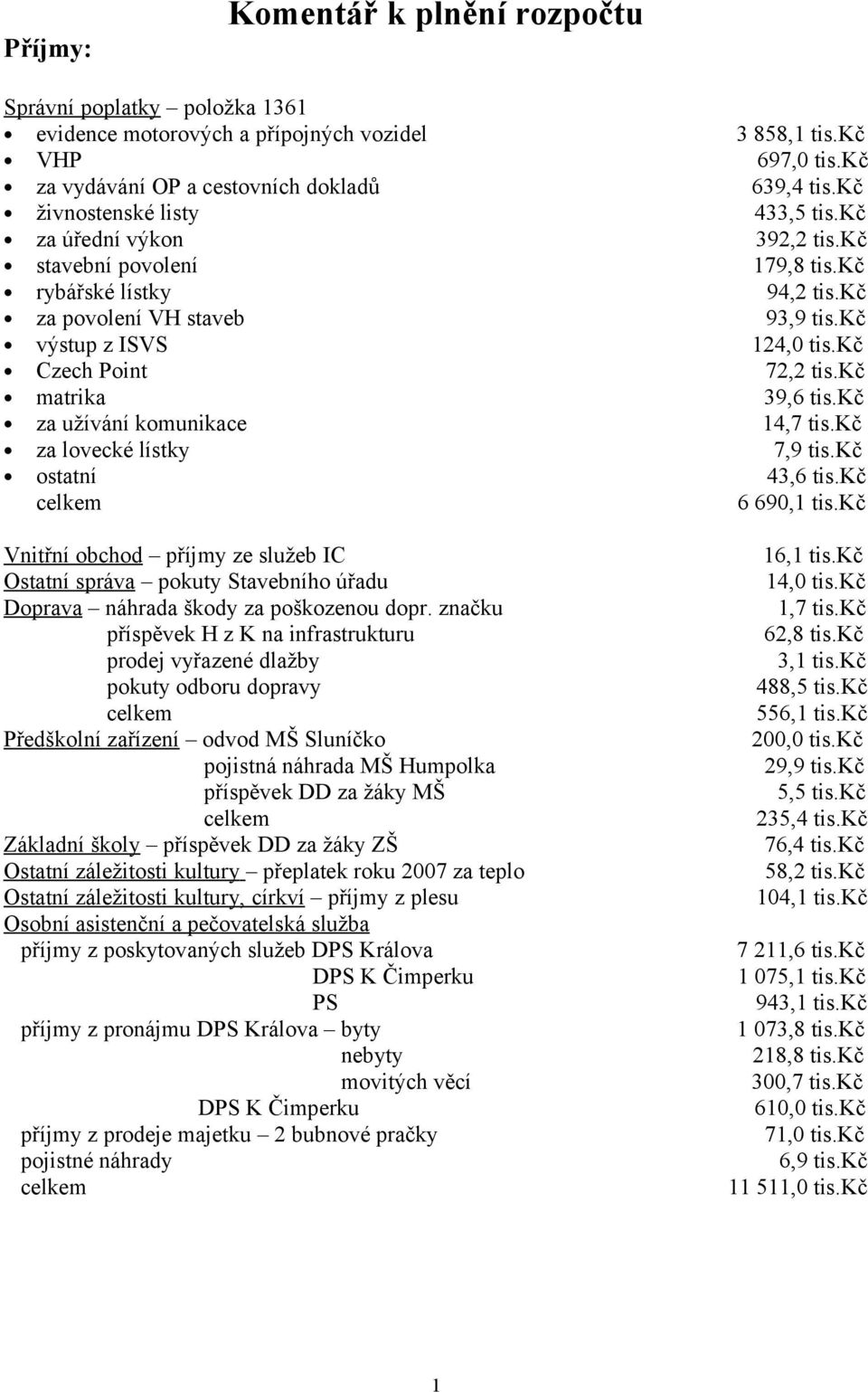 kč Czech Point 72,2 tis.kč matrika 39,6 tis.kč za užívání komunikace 14,7 tis.kč za lovecké lístky 7,9 tis.kč ostatní 43,6 tis.kč 6 690,1 tis.