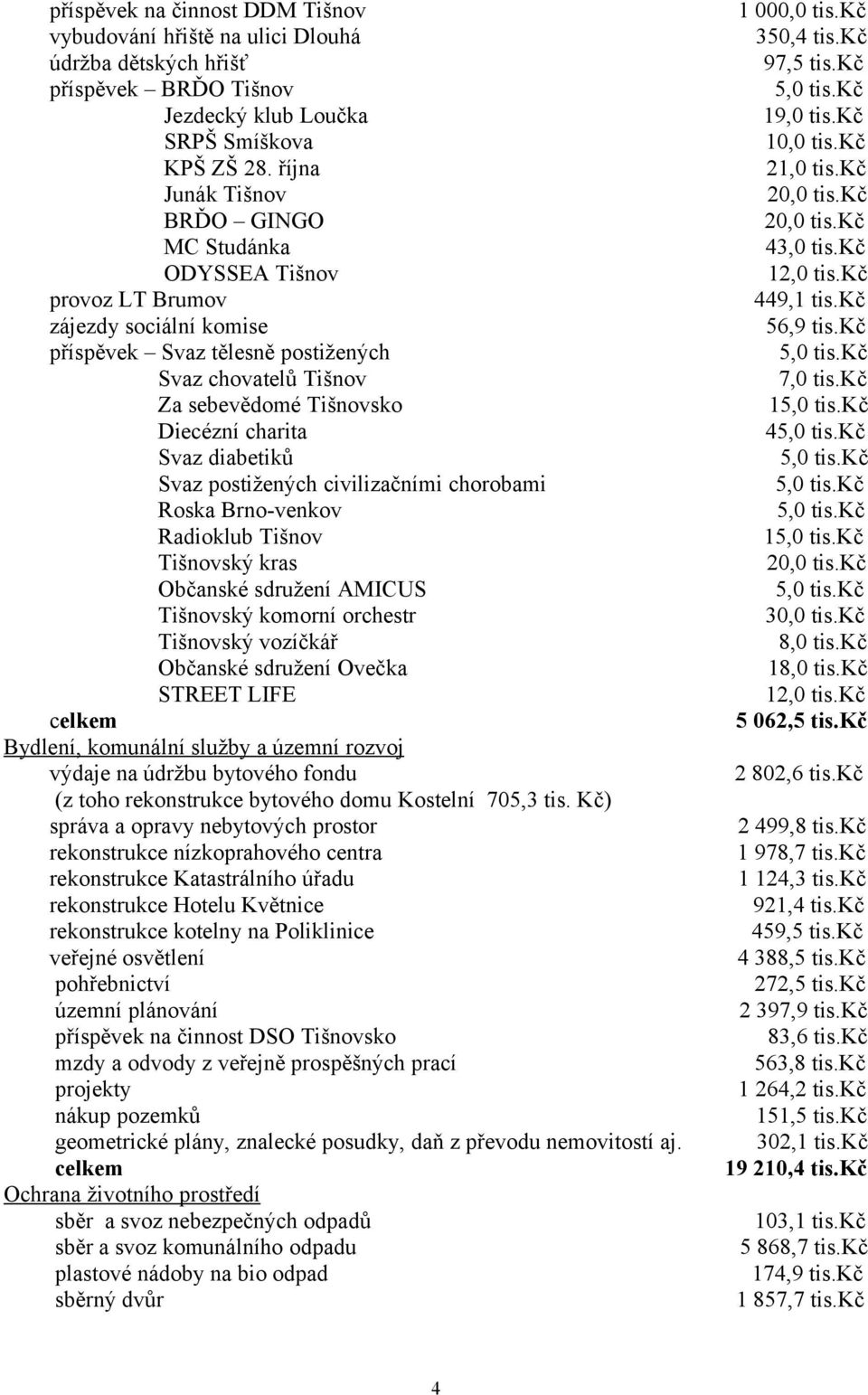 kč příspěvek Svaz tělesně postižených Svaz chovatelů Tišnov 7,0 tis.