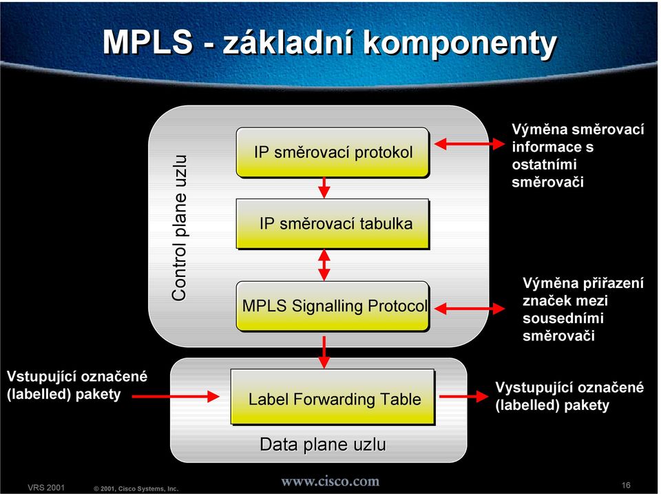 Výměna přiřazení značek mezi sousedními směrovači Vstupující označené (labelled)