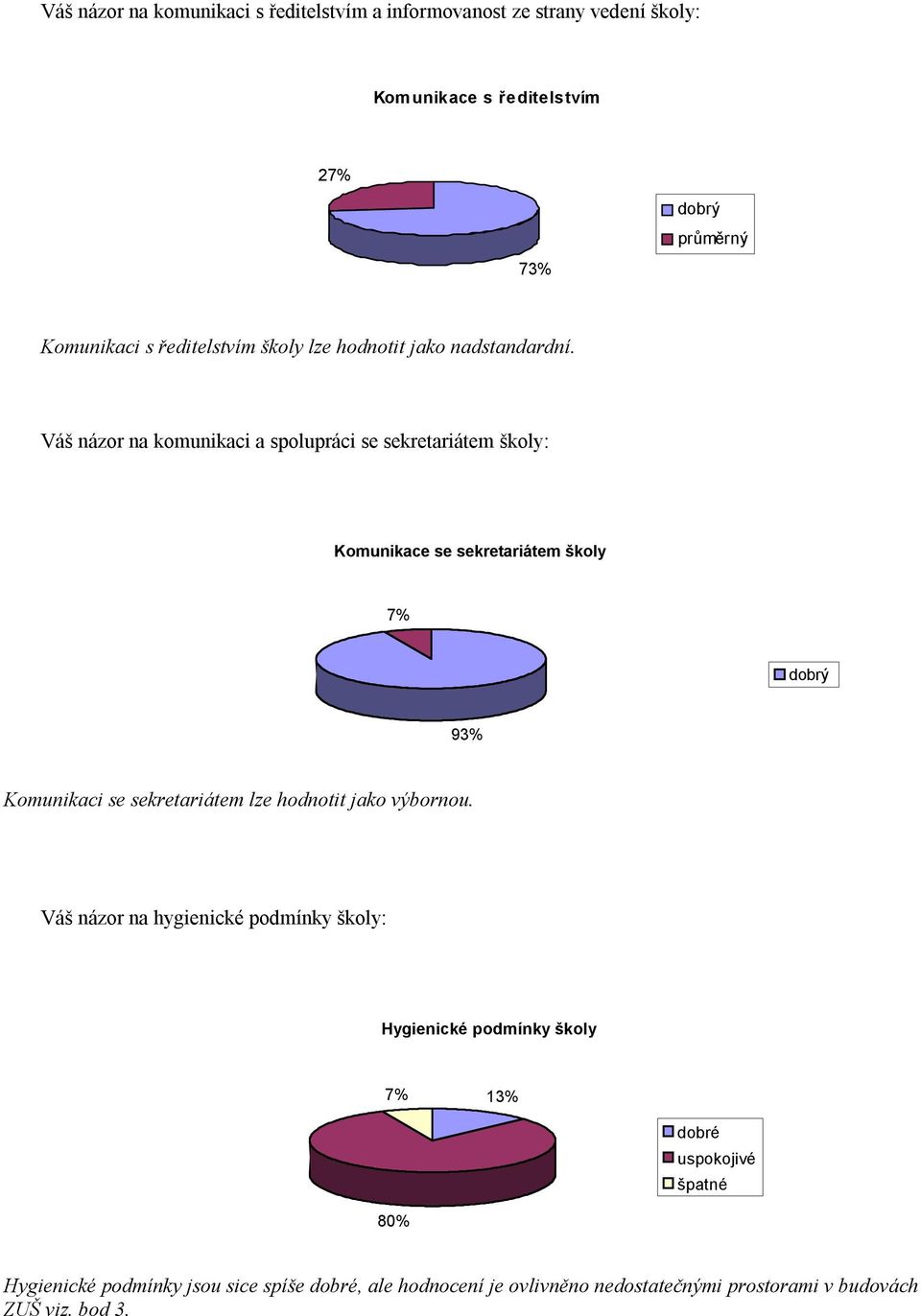 Váš názor na komunikaci a spolupráci se sekretariátem školy: Komunikace se sekretariátem školy 7% dobrý 93% Komunikaci se sekretariátem lze