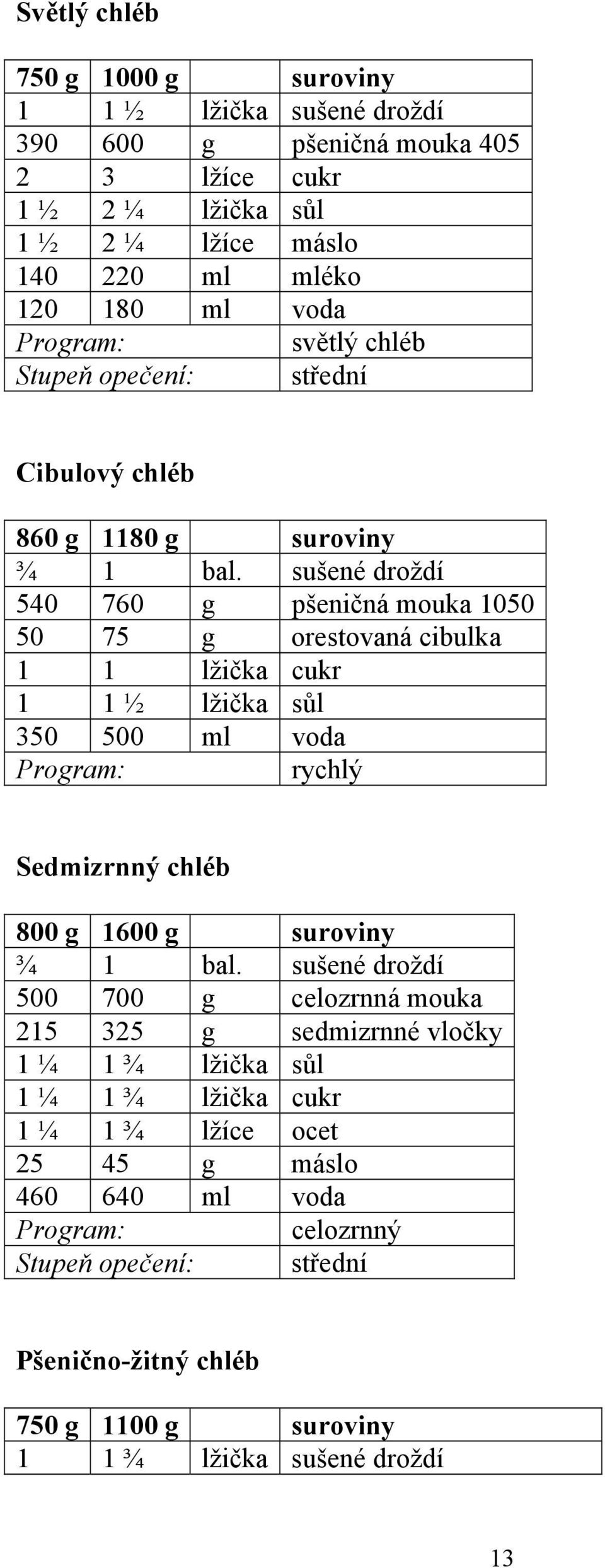 sušené droždí 540 760 g pšeničná mouka 1050 50 75 g orestovaná cibulka 1 1 lžička cukr 1 1 ½ lžička sůl 350 500 ml voda rychlý Sedmizrnný chléb 800 g 1600 g suroviny ¾ 1 bal.
