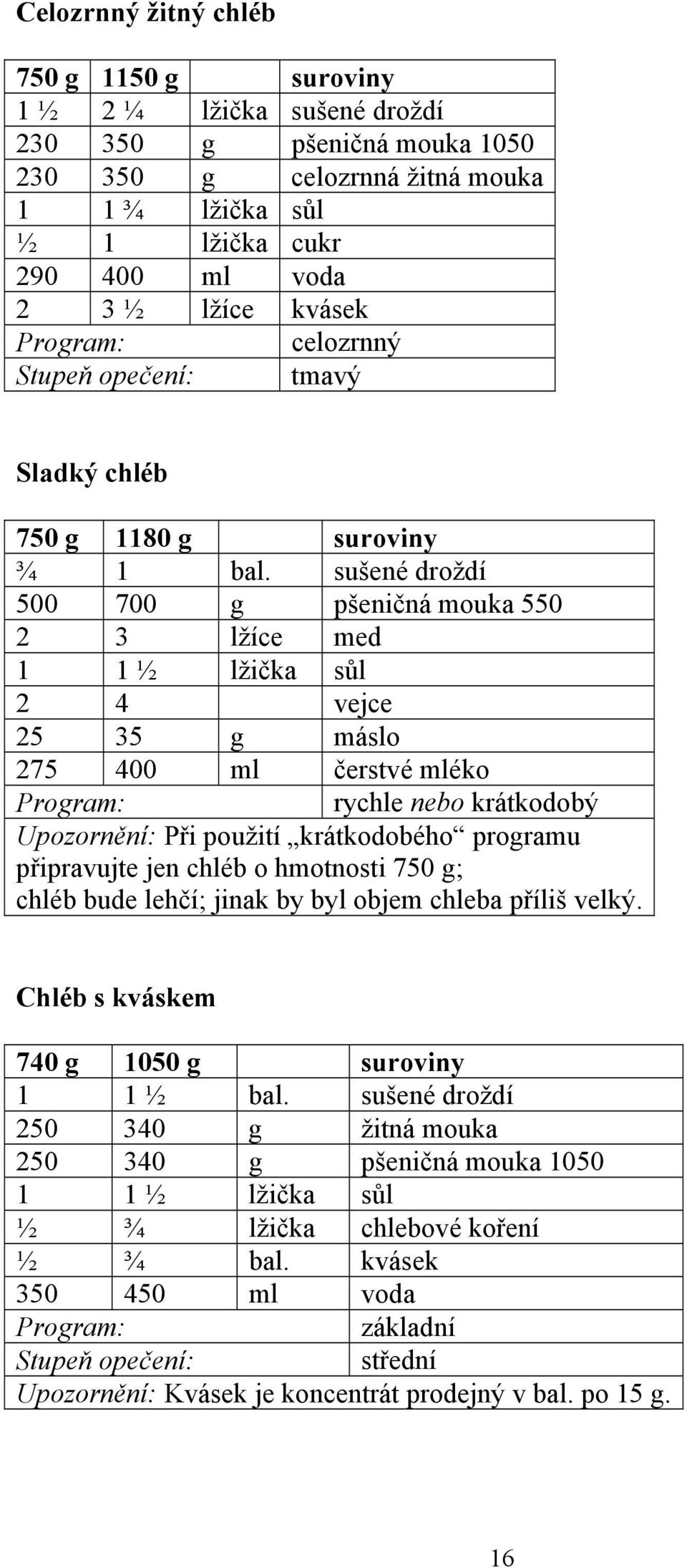 sušené droždí 500 700 g pšeničná mouka 550 2 3 lžíce med 1 1 ½ lžička sůl 2 4 vejce 25 35 g máslo 275 400 ml čerstvé mléko rychle nebo krátkodobý Upozornění: Při použití krátkodobého programu