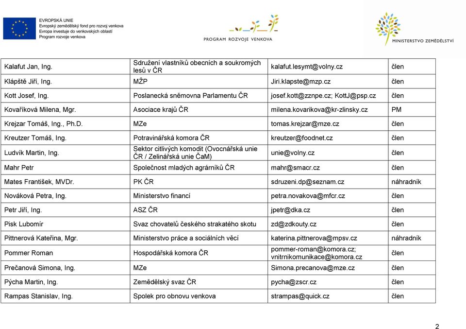 Potravinářská komora ČR kreutzer@foodnet.cz Ludvík Martin, Ing. Sektor citlivých komodit (Ovocnářská unie ČR / Zelinářská unie ČaM) unie@volny.cz Mahr Petr Společnost mladých agrárníků ČR mahr@smacr.