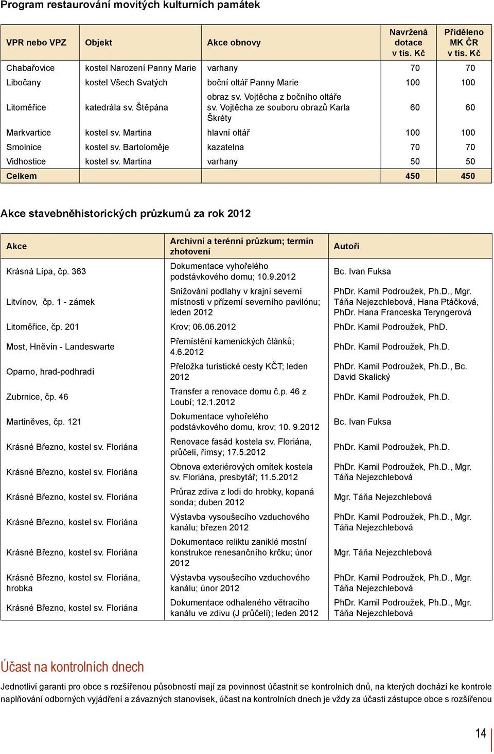 Vojtěcha ze souboru obrazů Karla 60 60 Škréty Markvartice kostel sv. Martina hlavní oltář 100 100 Smolnice kostel sv. Bartoloměje kazatelna 70 70 Vidhostice kostel sv.