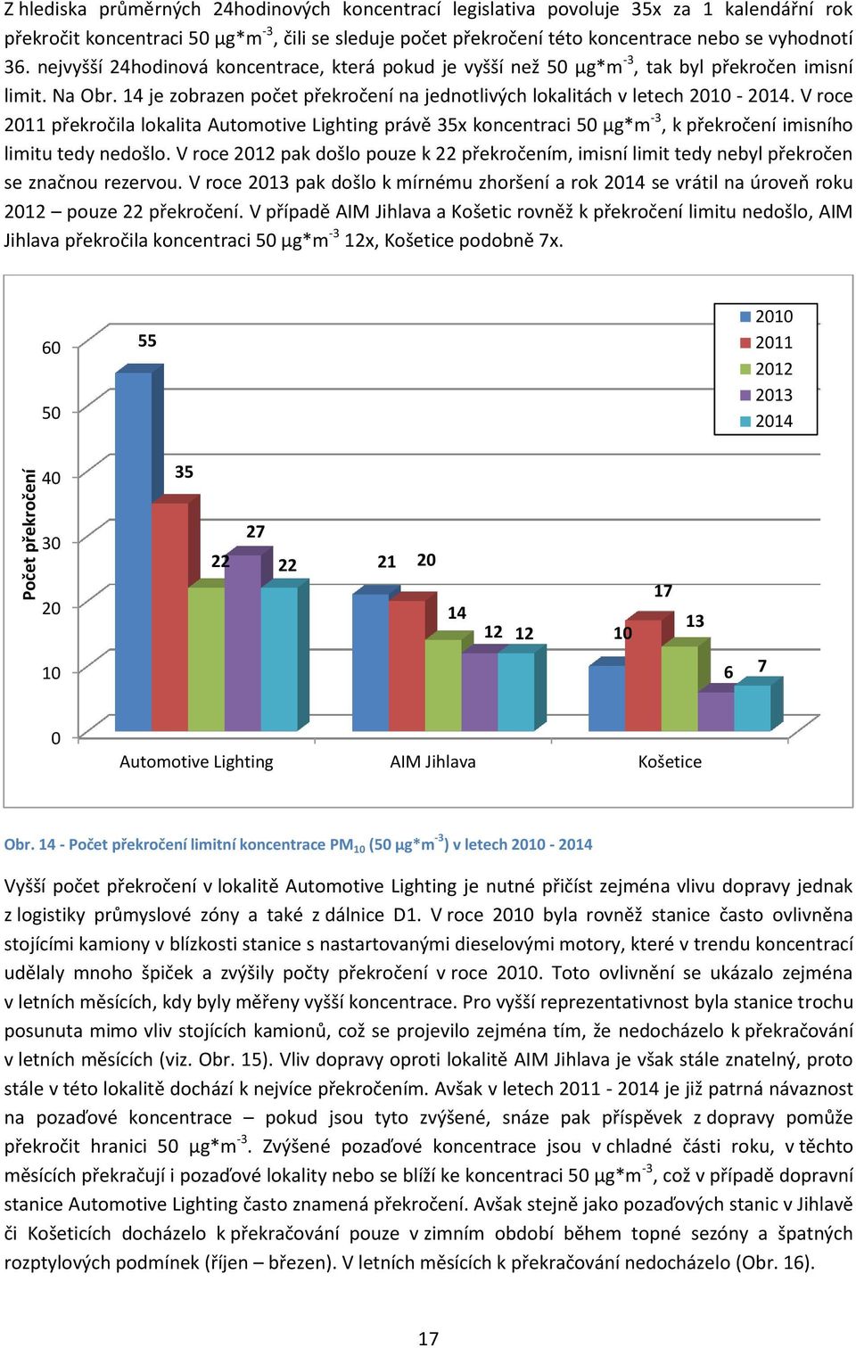 V roce 211 překročila lokalita Automotive Lighting právě 35x koncentraci 5 µg*m -3, k překročení imisního limitu tedy nedošlo.