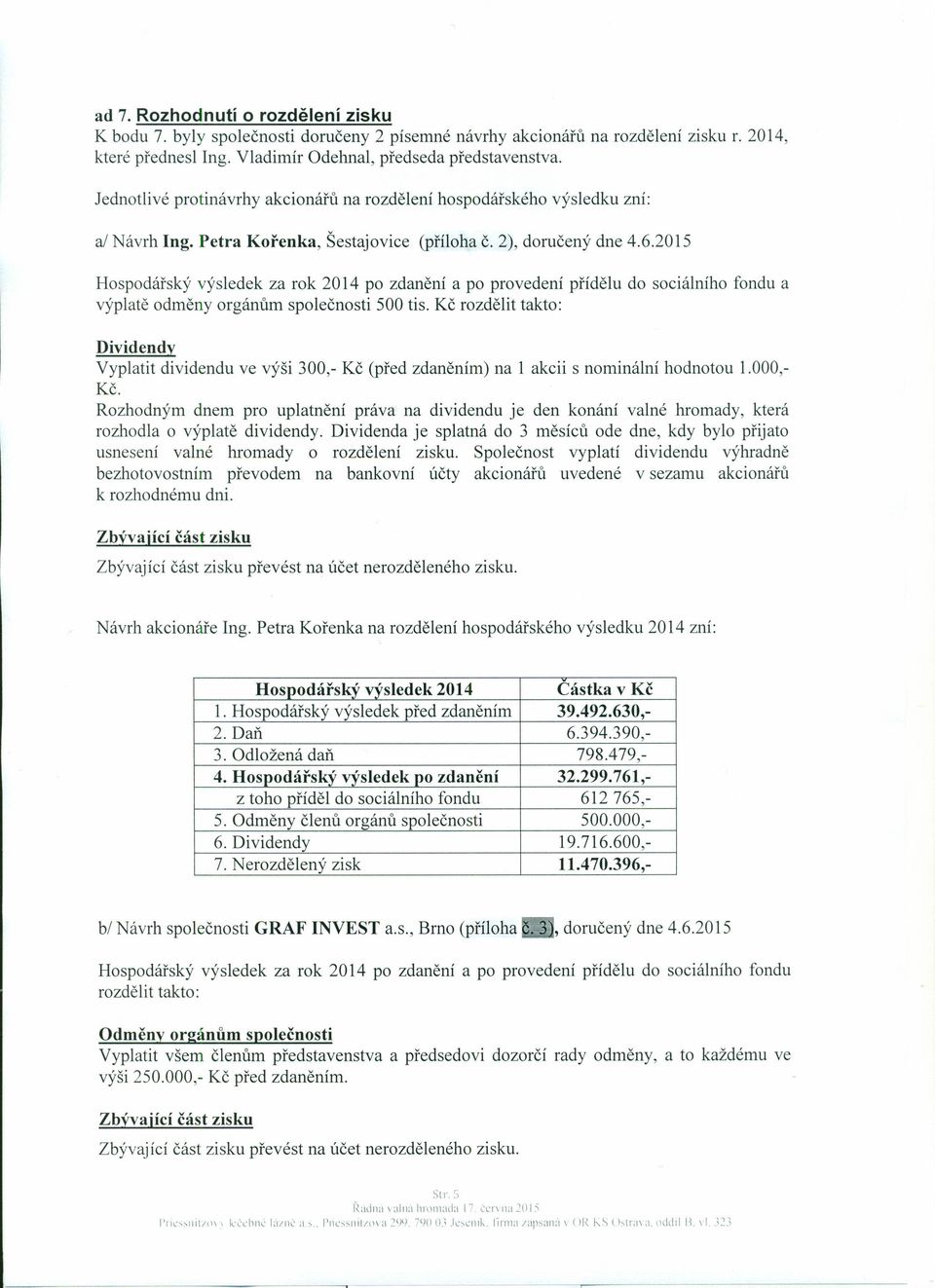 2015 Hospodářský výsledek za rok 2014 po zdanění a po provedení přídělu do sociálního fondu a výplatě odměny orgánům společnosti 500 tis.