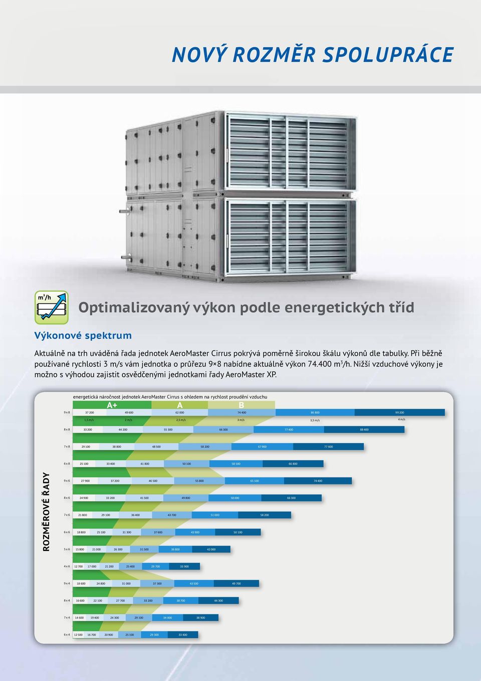 9 x 8 energetická náročnost jednotek AeroMaster Cirrus s ohledem na rychlost proudění vzduchu A+ A B 37 200 49 600 62 000 74 400 86 800 99 200 1,5 m/s 2 m/s 2,5 m/s 3 m/s 3,5 m/s 4 m/s 8 x 8 33 200