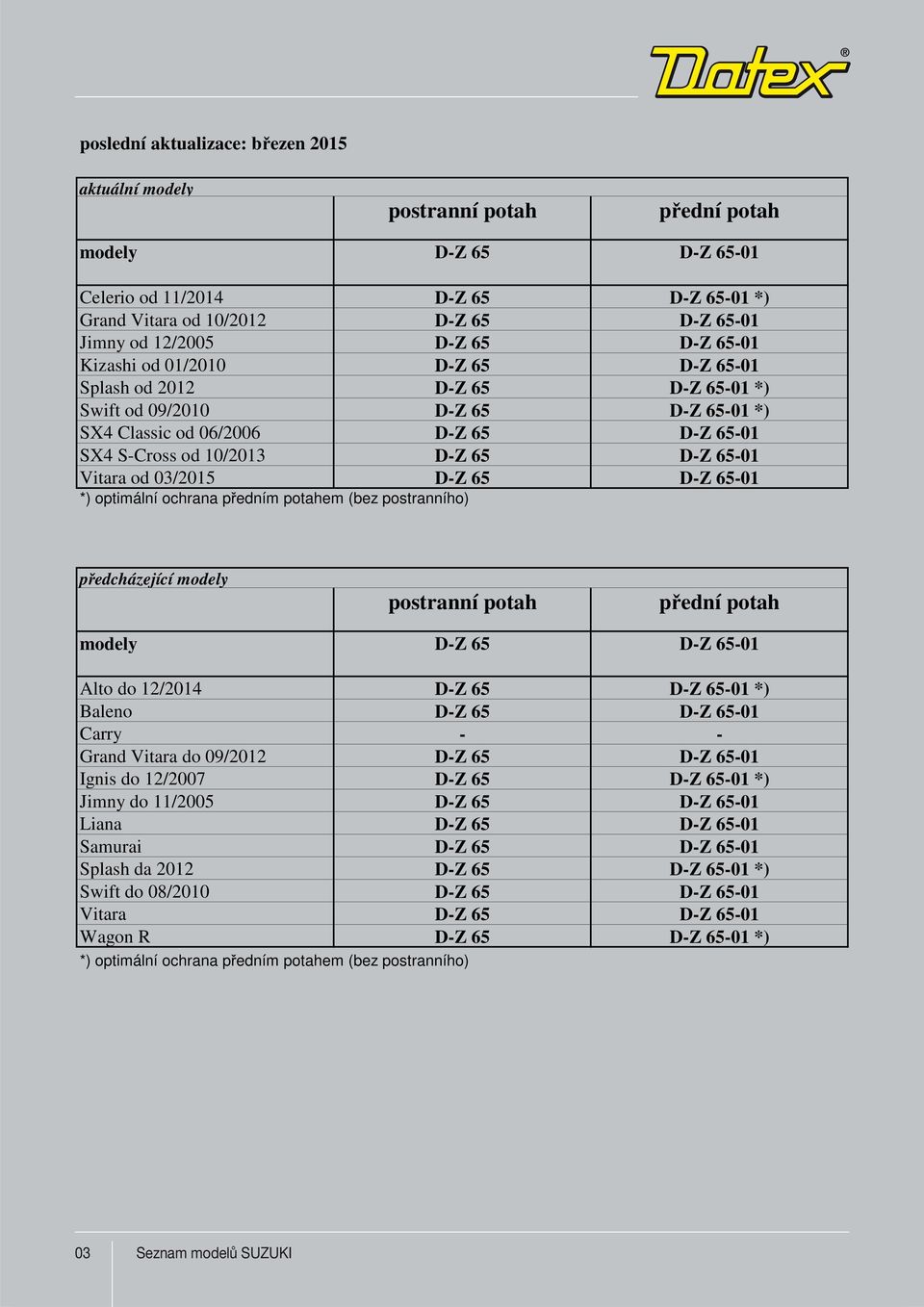 od 10/2013 D-Z 65 D-Z 65-01 Vitara od 03/2015 D-Z 65 D-Z 65-01 *) optimální ochrana p edním potahem (bez postranního) p edcházející modely postranní potah p ední potah modely D-Z 65 D-Z 65-01 Alto do