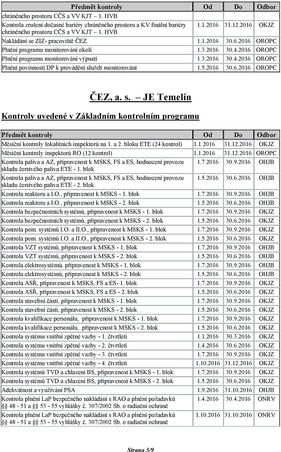 5.2016 30.6.2016 OROPC ČEZ, a. s. JE Temelín Kontroly uvedené v Základním kontrolním programu Měsíční kontroly lokalitních inspektorů na 1. a 2. bloku ETE (24 kontrol) 1.1.2016 31.12.