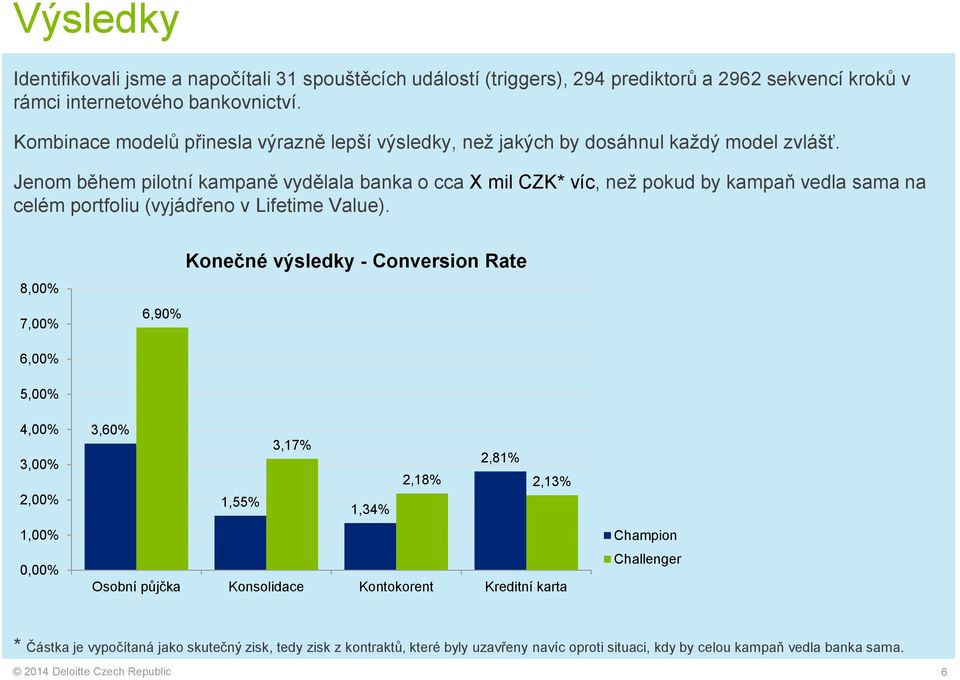 Jenom během pilotní kampaně vydělala banka o cca X mil CZK* víc, než pokud by kampaň vedla sama na celém portfoliu (vyjádřeno v Lifetime Value).