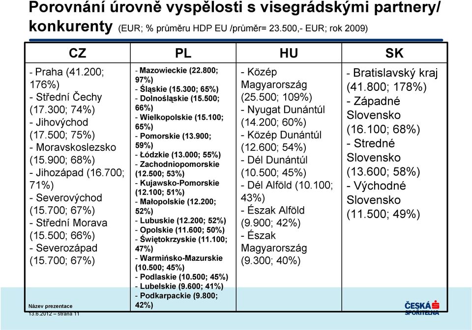 800; 97%) - Śląskie (15.300; 65%) - Dolnośląskie (15.500; 66%) - Wielkopolskie (15.100; 65%) - Pomorskie (13.900; 59%) - Łódzkie (13.000; 55%) - Zachodniopomorskie (12.