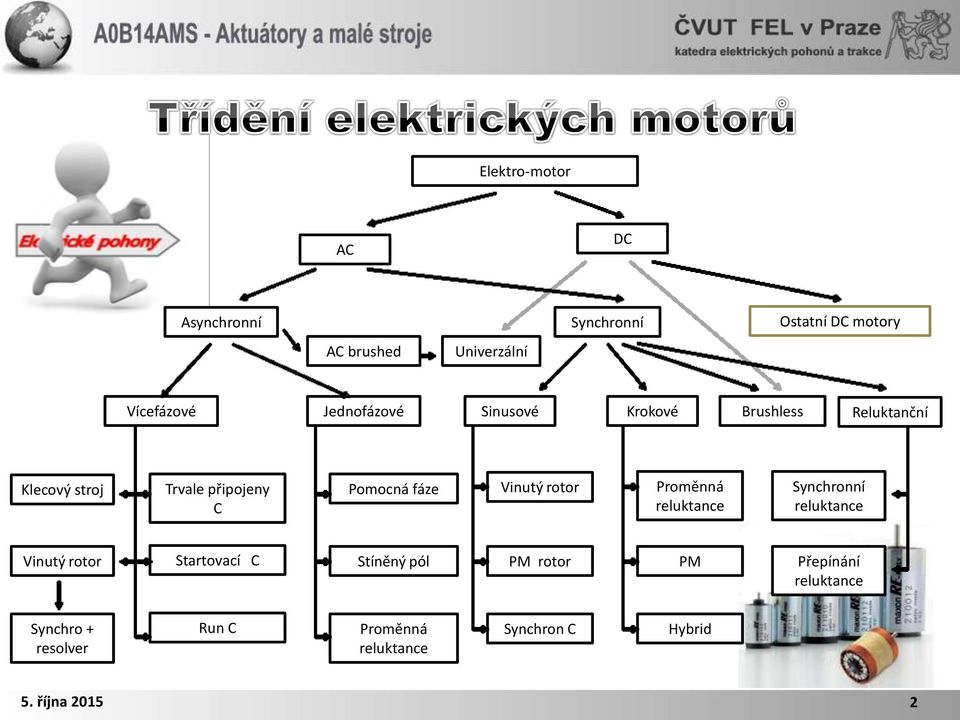 Vinutý rotor Proměnná reluktance Synchronní reluktance Vinutý rotor Startovací C Stíněný pól PM