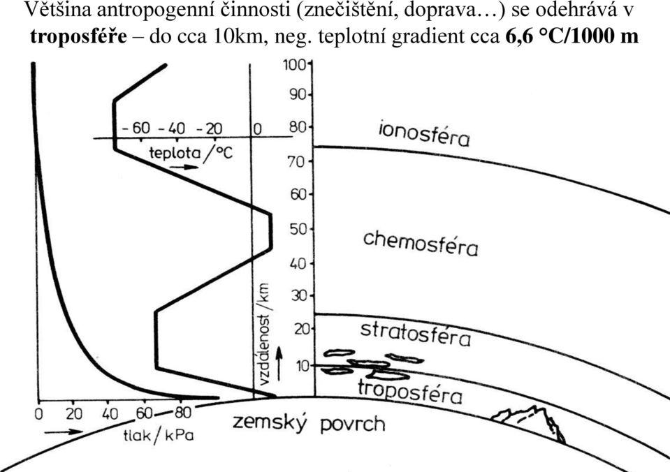 odehrává v troposféře do cca