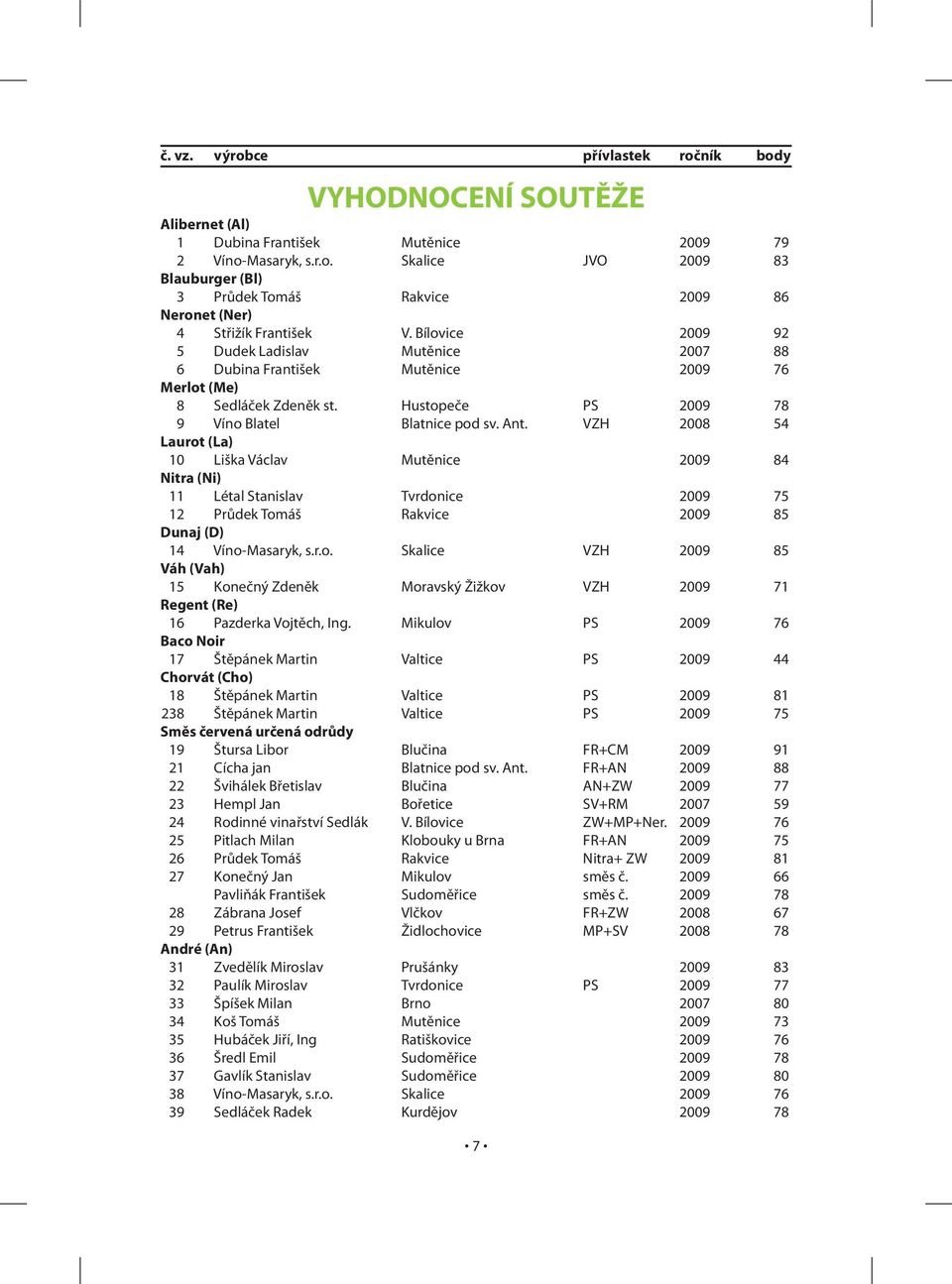 VZH 2008 54 Laurot (La) 10 Liška Václav Mutěnice 2009 84 Nitra (Ni) 11 Létal Stanislav Tvrdonice 2009 75 12 Průdek Tomáš Rakvice 2009 85 Dunaj (D) 14 Víno-Masaryk, s.r.o. Skalice VZH 2009 85 Váh (Vah) 15 Konečný Zdeněk Moravský Žižkov VZH 2009 71 Regent (Re) 16 Pazderka Vojtěch, Ing.