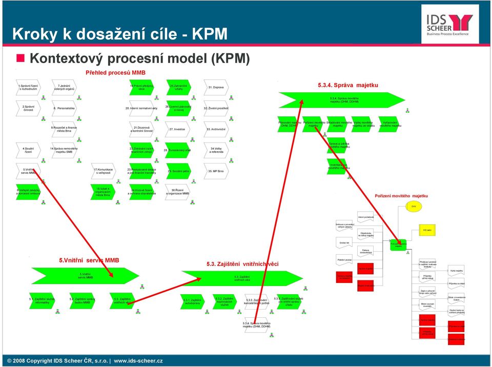 Rozpočet a finance města Brna 21.Dozorová a kontrolní činnost 27. Investice 33.