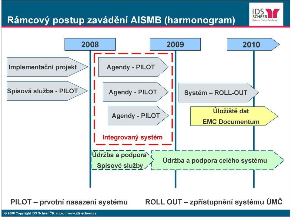 Integrovaný systém Úložiště dat EMC Documentum Údržba a podpora Spisové služby