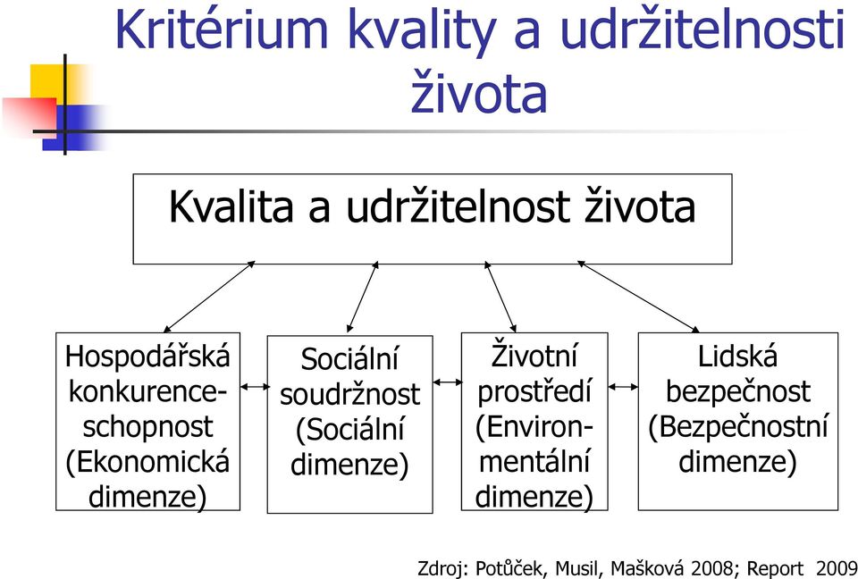 (Sociální dimenze) Životní prostředí (Environmentální dimenze) Lidská