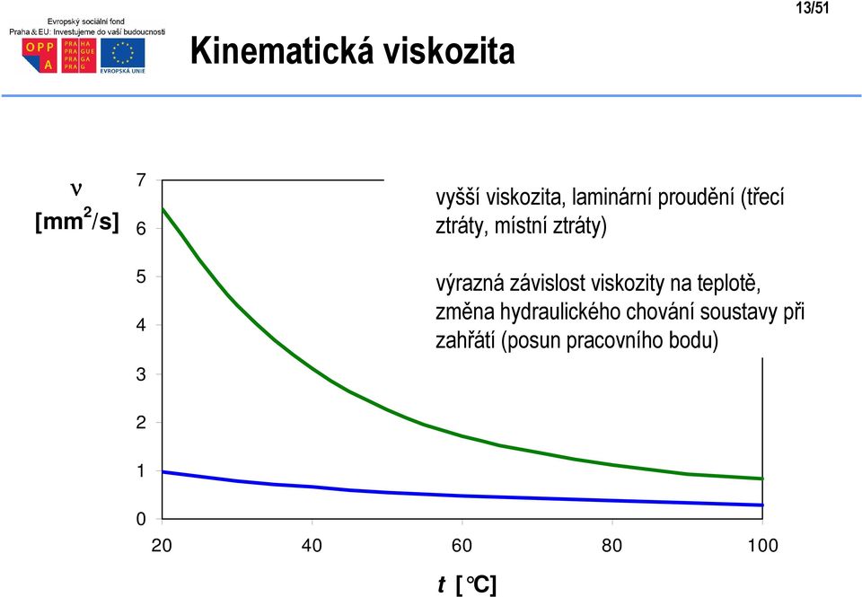 výraznávoda závislost viskozity na teplotě, změna hydraulického