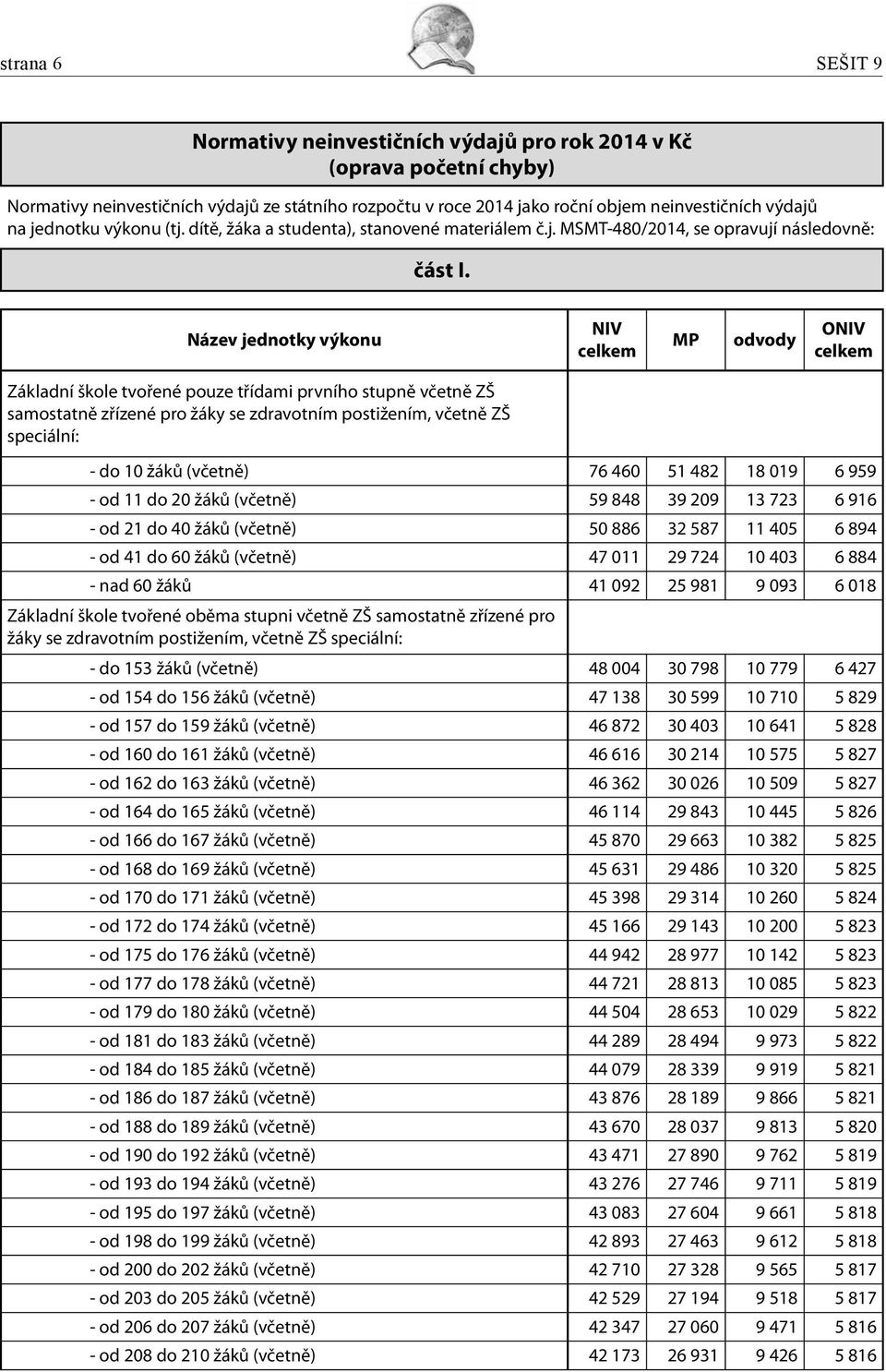 Název jednotky výkonu NIV MP odvody ONIV Základní škole tvořené pouze třídami prvního stupně včetně ZŠ samostatně zřízené pro žáky se zdravotním postižením, včetně ZŠ speciální: - do 10 žáků (včetně)
