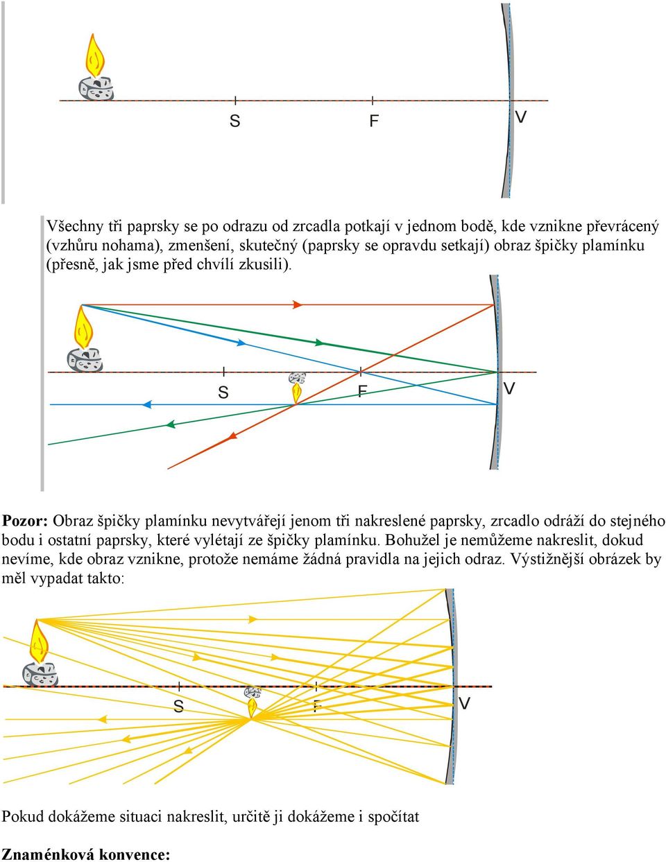 Pozor: Obraz špičky plamínku nevytvářejí jenom tři nakreslené paprsky, zrcadlo odráží do stejného bodu i ostatní paprsky, které vylétají ze špičky