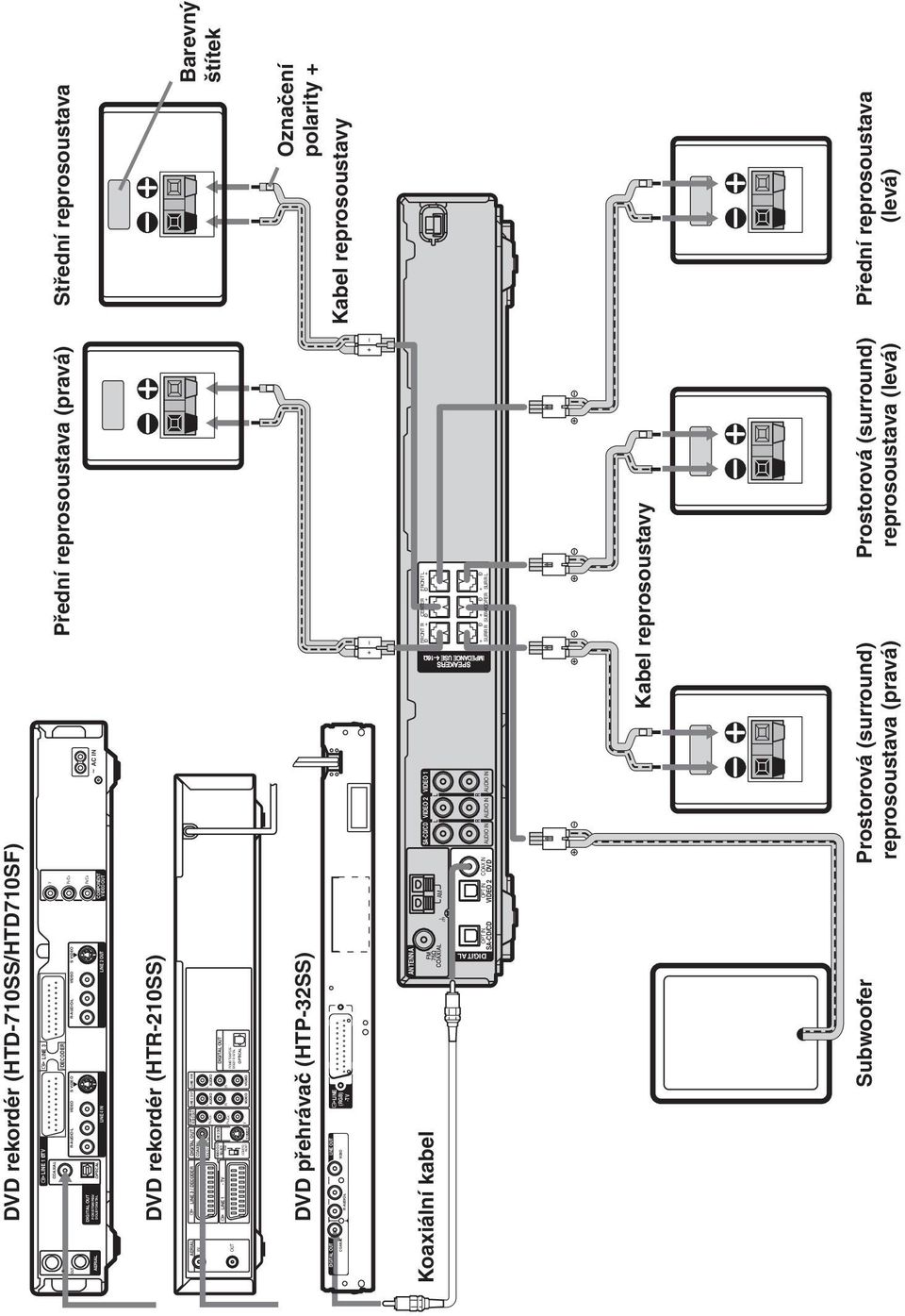 OUT COAXIAL VIDEO R-AUDIO-L LINE (RGB) -TV Označení polarity + Kabel reprosoustavy VIDEO 1 Kabel reprosoustavy Subwoofer Prostorová (surround) reprosoustava (pravá) Prostorová (surround)