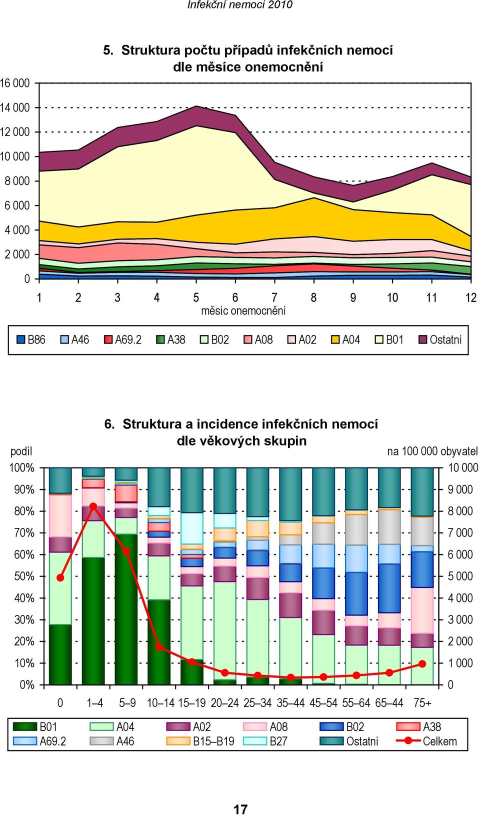 11 12 měsíc onemocnění B86 A46 A69.2 A38 B02 A08 A02 A04 B01 Ostatní podíl 100% 90% 80% 70% 60% 50% 40% 30% 20% 10% 0% 6.