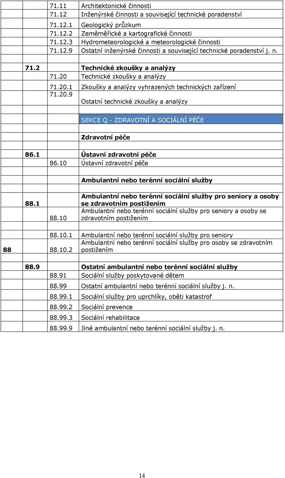 20.9 Ostatní technické zkoušky a analýzy SEKCE Q - ZDRAVOTNÍ A SOCIÁLNÍ PÉČE Zdravotní péče 86.1 Ústavní zdravotní péče 86.10 Ústavní zdravotní péče Ambulantní nebo terénní sociální služby 88.1 88.