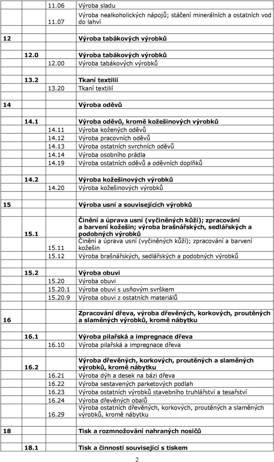 14 Výroba osobního prádla 14.19 Výroba ostatních oděvů a oděvních doplňků 14.2 Výroba kožešinových výrobků 14.20 Výroba kožešinových výrobků 15 Výroba usní a souvisejících výrobků 15.