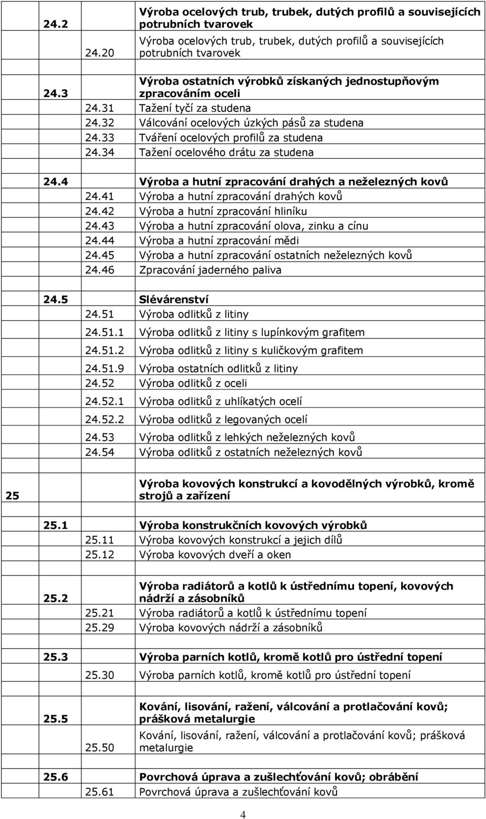 34 Tažení ocelového drátu za studena 24.4 Výroba a hutní zpracování drahých a neželezných kovů 24.41 Výroba a hutní zpracování drahých kovů 24.42 Výroba a hutní zpracování hliníku 24.