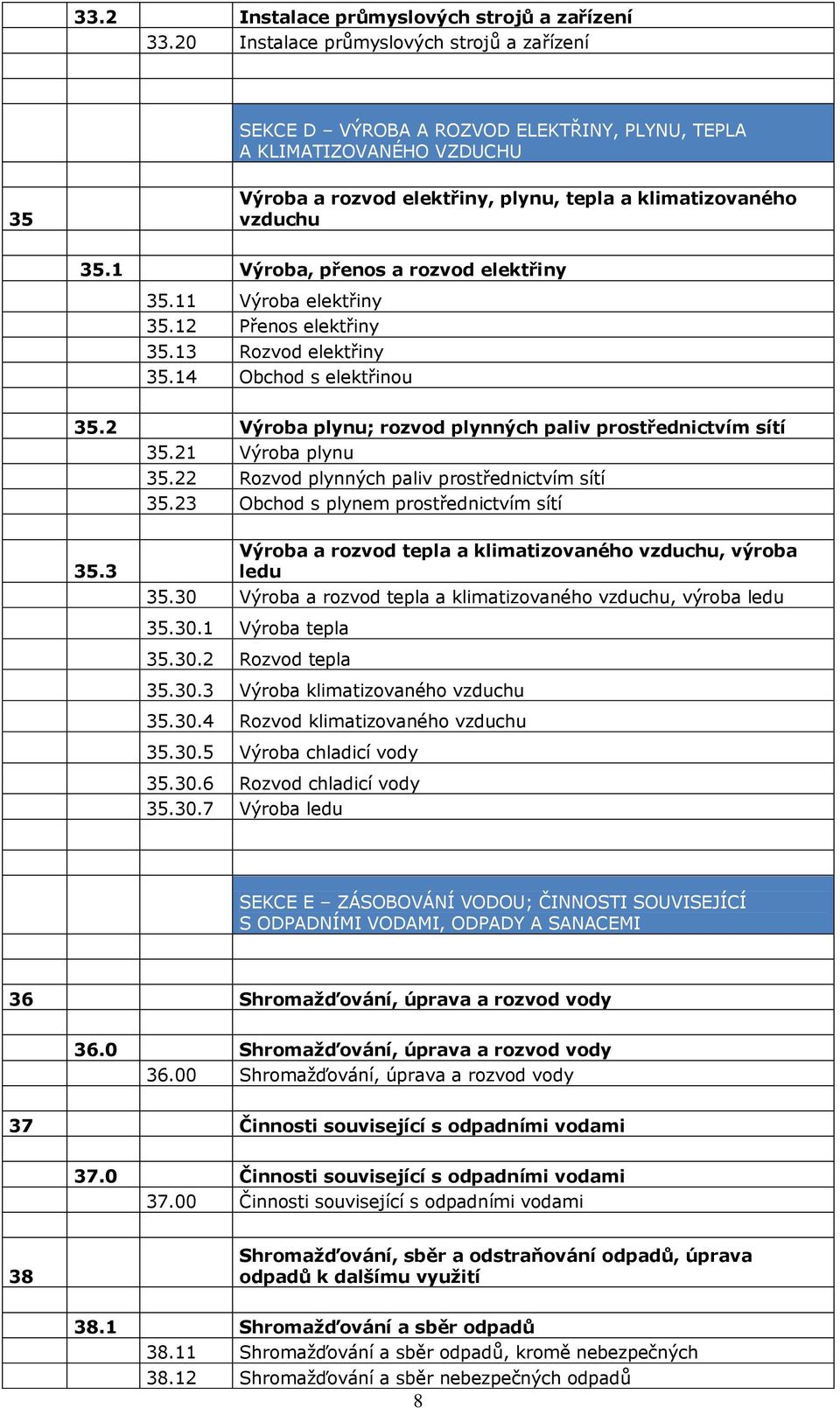 1 Výroba, přenos a rozvod elektřiny 35.11 Výroba elektřiny 35.12 Přenos elektřiny 35.13 Rozvod elektřiny 35.14 Obchod s elektřinou 35.2 Výroba plynu; rozvod plynných paliv prostřednictvím sítí 35.