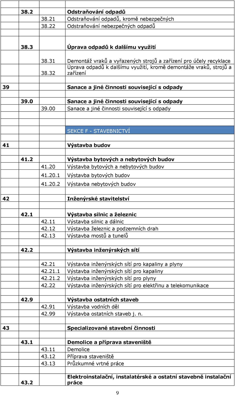 0 Sanace a jiné činnosti související s odpady 39.00 Sanace a jiné činnosti související s odpady SEKCE F - STAVEBNICTVÍ 41 Výstavba budov 41.2 Výstavba bytových a nebytových budov 41.