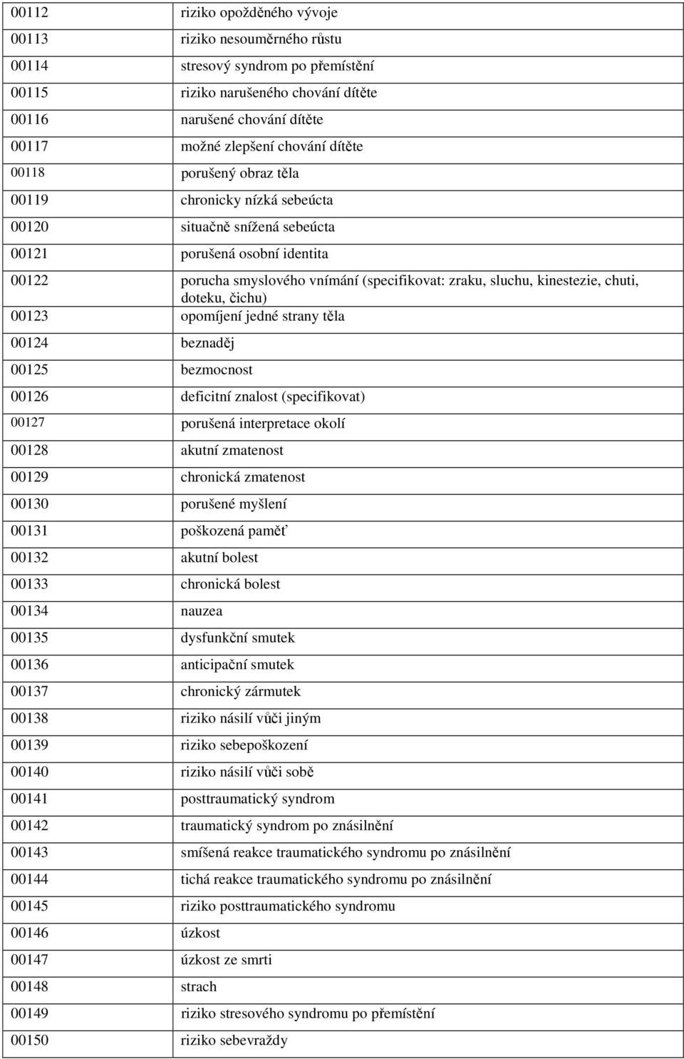 kinestezie, chuti, doteku, čichu) 00123 opomíjení jedné strany těla 00124 beznaděj 00125 bezmocnost 00126 deficitní znalost (specifikovat) 00127 porušená interpretace okolí 00128 akutní zmatenost