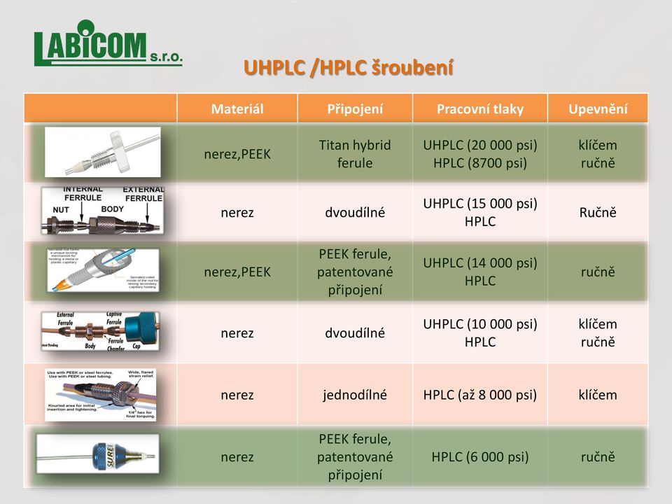 ferule, patentované připojení UHPLC (14 000 psi) HPLC ručně nerez dvoudílné UHPLC (10 000 psi) HPLC klíčem
