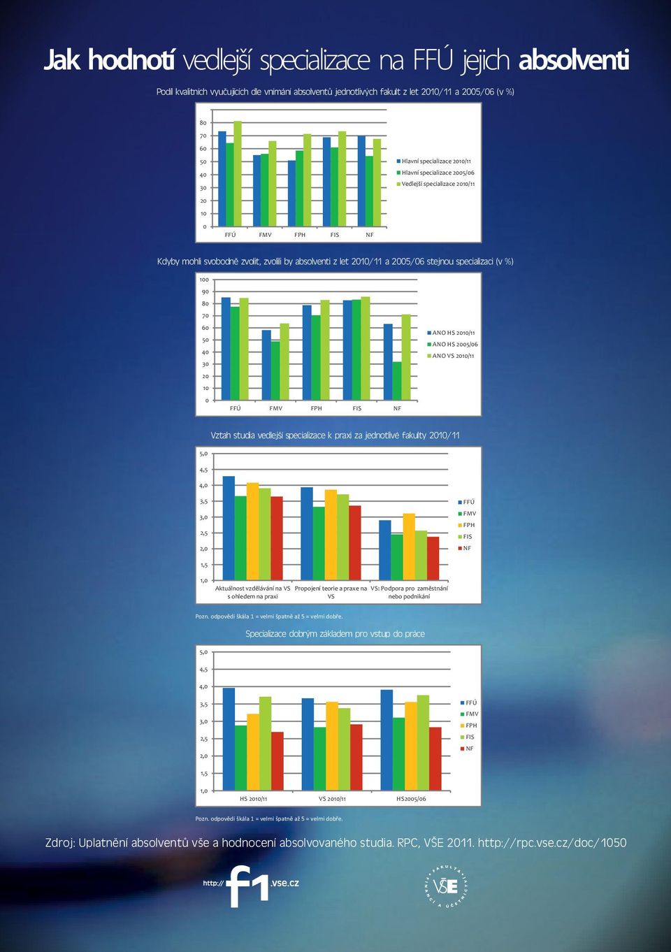 90 80 70 60 50 40 30 ANO HS 2010/11 ANO HS 2005/06 ANO VS 2010/11 20 10 0 FFÚ FMV FPH FIS NF Vztah studia vedlejší specializace k praxi za jednotlivé fakulty 2010/11 5,0 4,5 4,0 3,5 3,0 2,5 2,0 FFÚ
