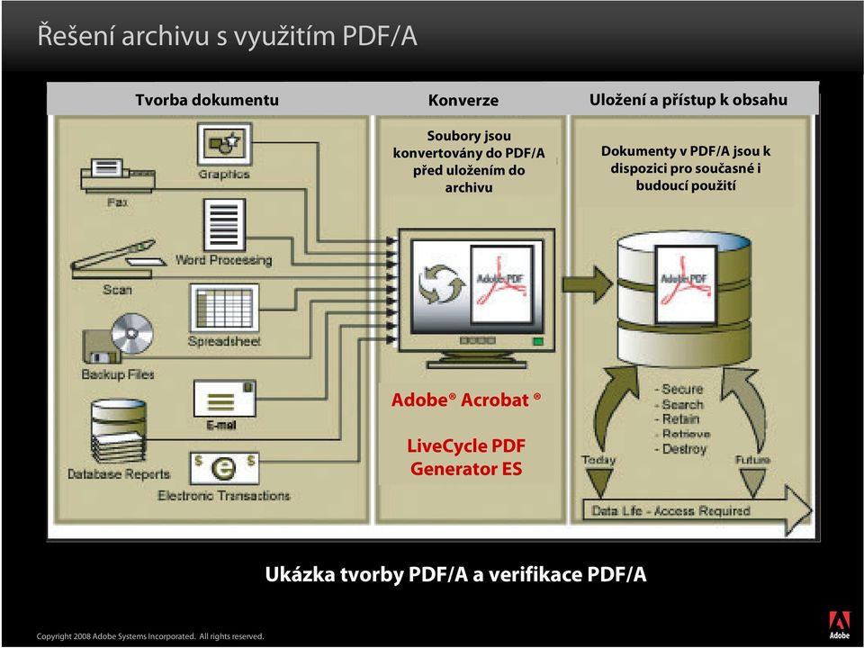 archivu Dokumenty v PDF/A jsou k dispozici pro současné i budoucí