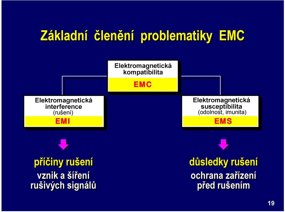 vznik a šíření rušivých signálů Elektromagnetická susceptibilita susceptibilita