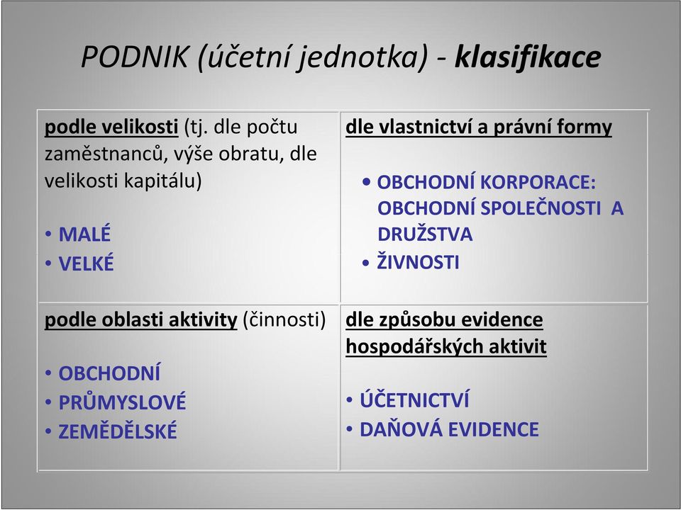 aktivity (činnosti) OBCHODNÍ PRŮMYSLOVÉ ZEMĚDĚLSKÉ dle vlastnictví a právní formy
