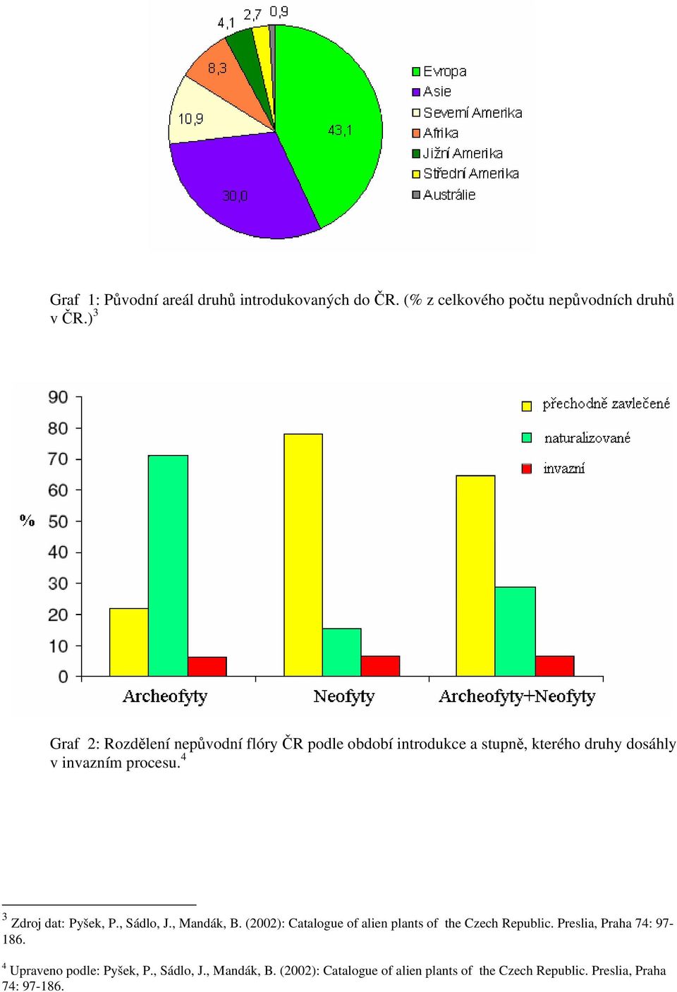 4 3 Zdroj dat: Pyšek, P., Sádlo, J., Mandák, B. (2002): Catalogue of alien plants of the Czech Republic.