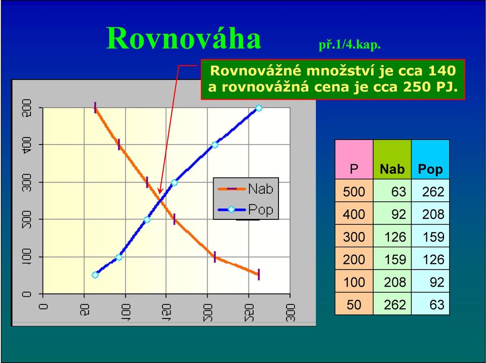 rovnovážná cena je cca 250 PJ.