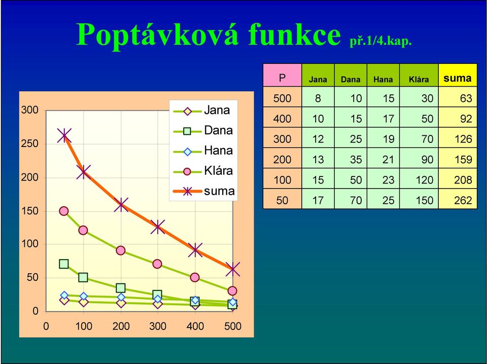 Klára suma 500 8 10 15 30 63 400 10 15 17 50 92 300 12 25 19