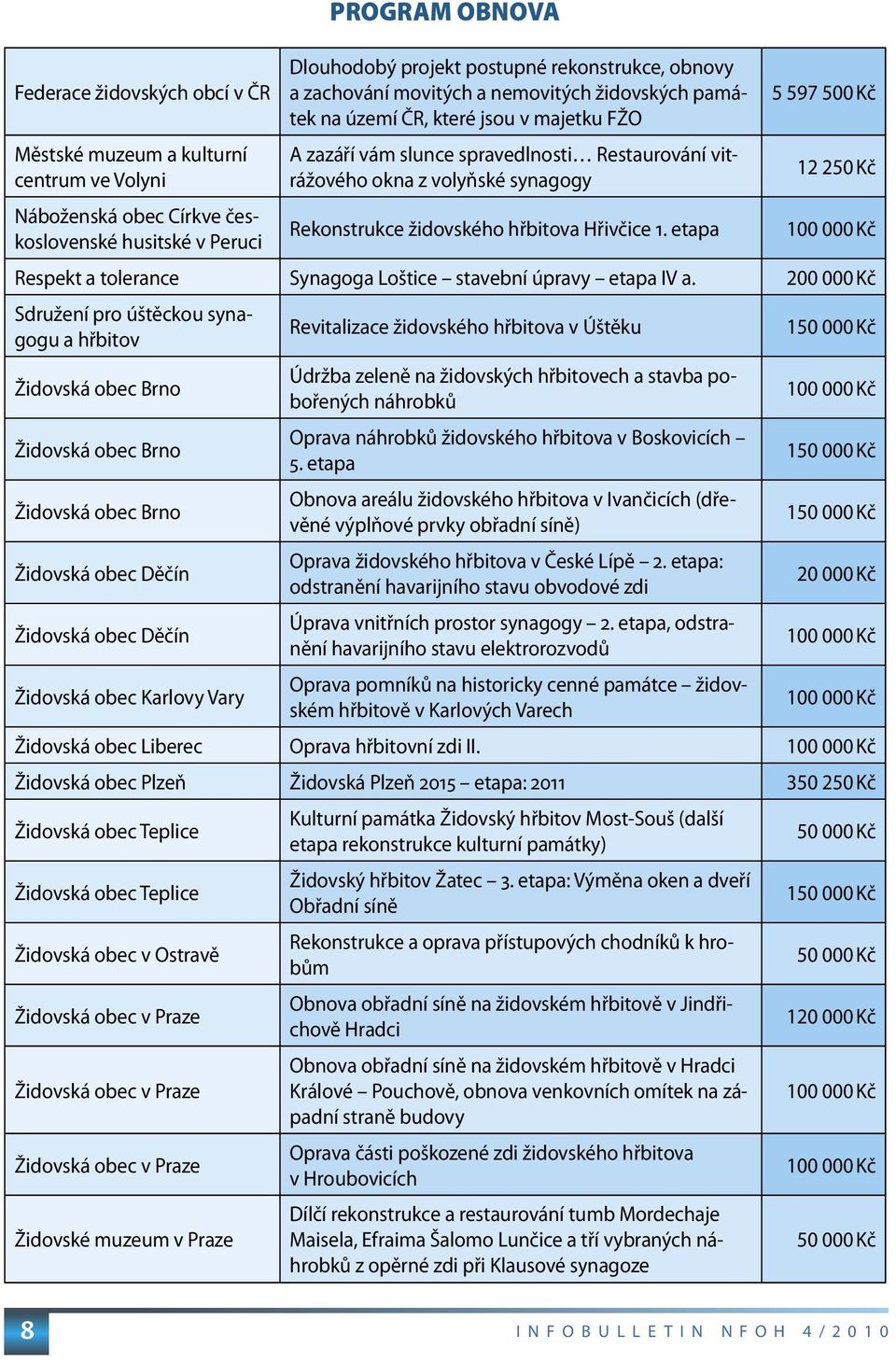 hřbitova Hřivčice 1. etapa 5 597 500 Kč 12 250 Kč 100 000 Kč Respekt a tolerance Synagoga Loštice stavební úpravy etapa IV a.