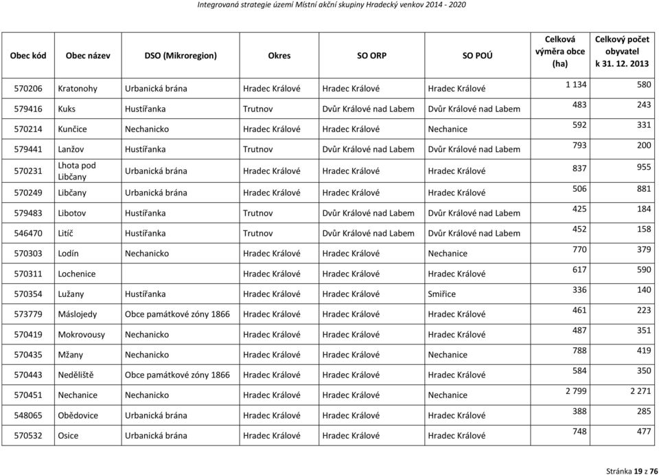 Králové Hradec Králové Nechanice 579441 Lanžov Hustířanka Trutnov Dvůr Králové nad Labem Dvůr Králové nad Labem 570231 Lhota pod Libčany 1 134 580 483 243 592 331 793 200 Urbanická brána Hradec